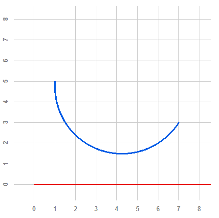 Circular string and line string adjacent to each other