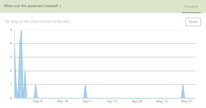 Histogram visualization of date field