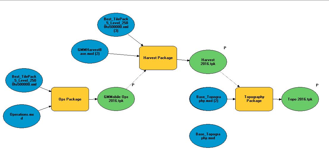 Modelbuilder script of 3 packages