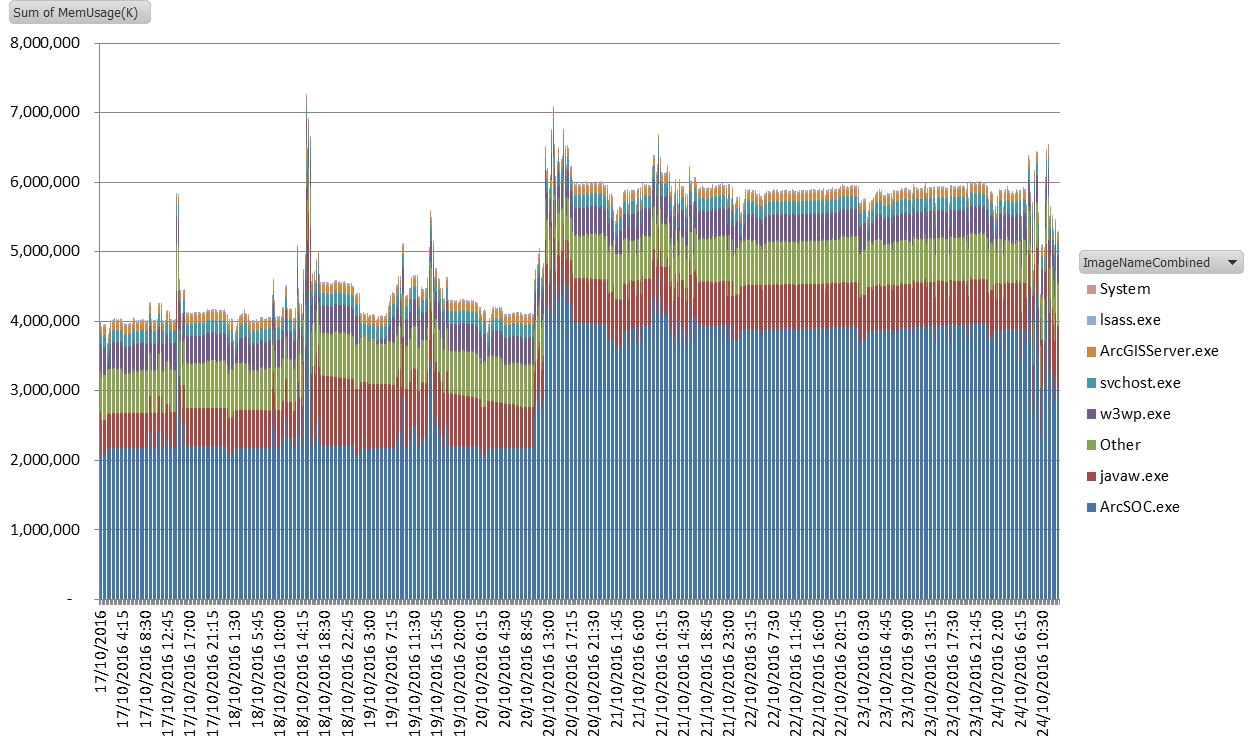 Memory usage from first server in cluster