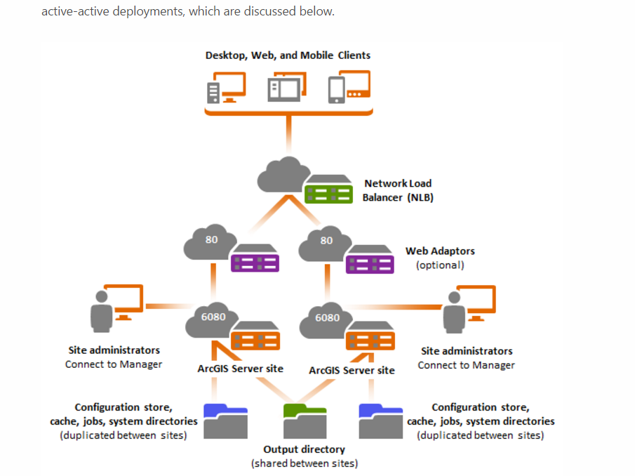 Admin connected. Сервисы ARCGIS Server. ARCGIS архитектура. Развертывания и администрирования сервера. Архитектура IIS.