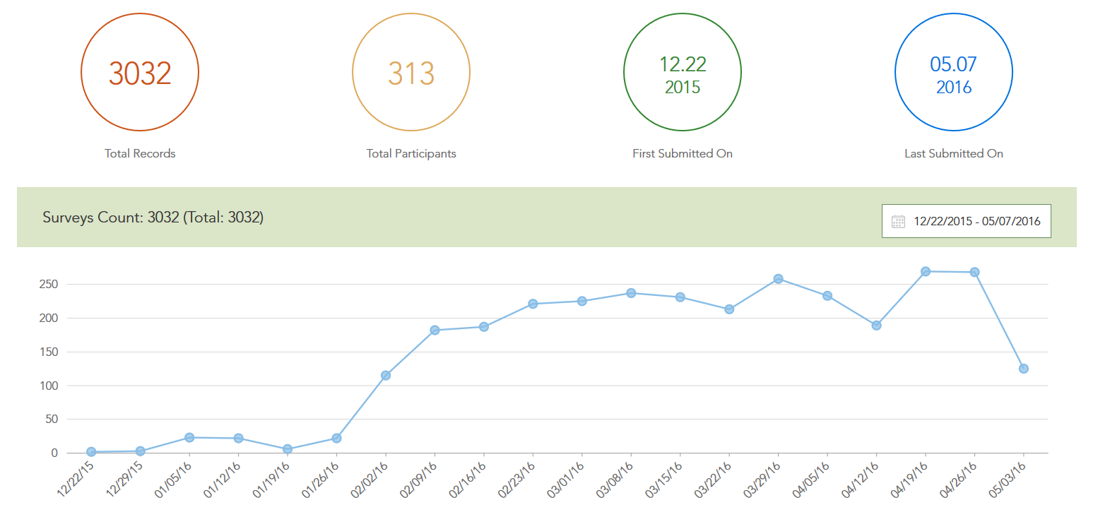 The Survey123 website lets you quickly understand when data is contributed and by who