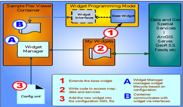 flex viewer lifecycle