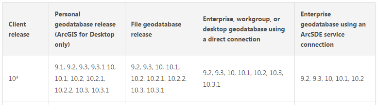 ArcGIS Desktop 10.0 geodatabase comparability matrix