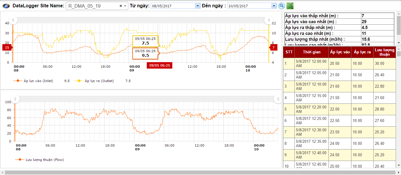 Line Chart Widget In Operation Dashboard For Arcgi Esri Community