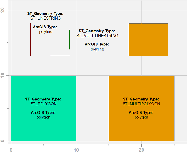 ArcMap layout with ST_Geometry sample geometries 