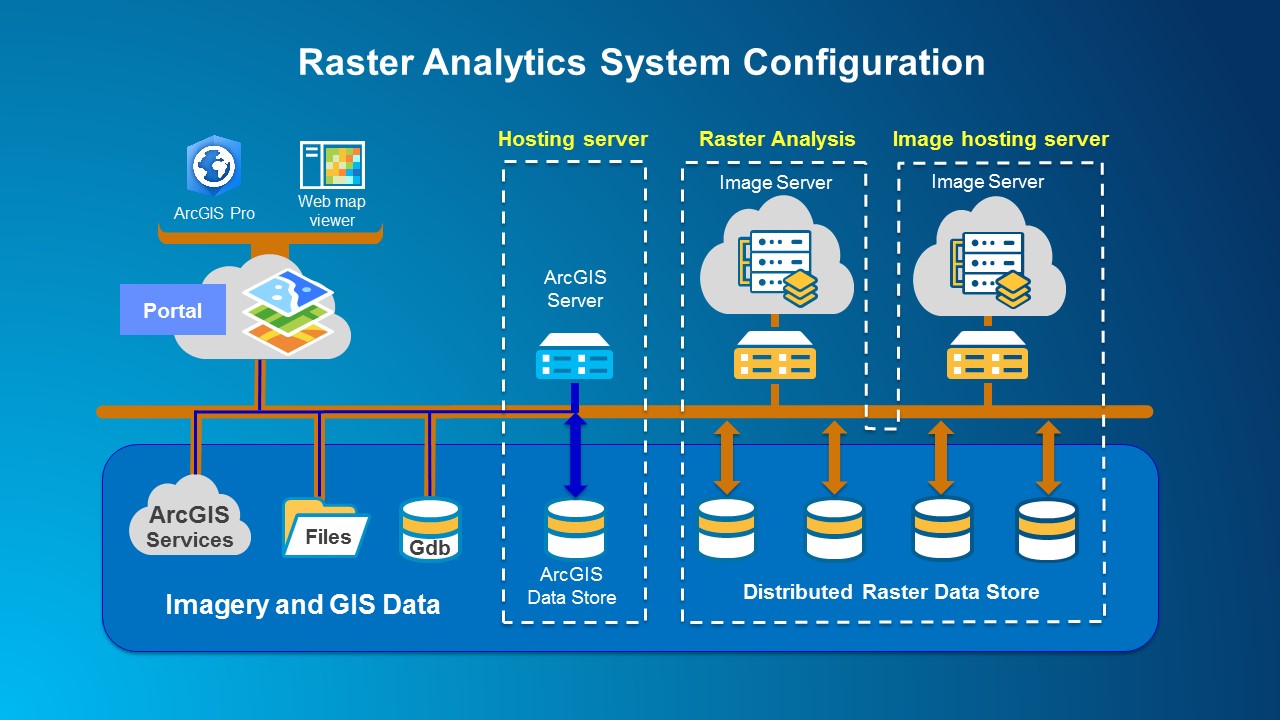 Raster Analytics System Diagram