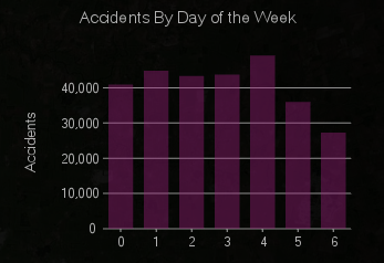 Accidents by the day of week bar chart with incorrect labels