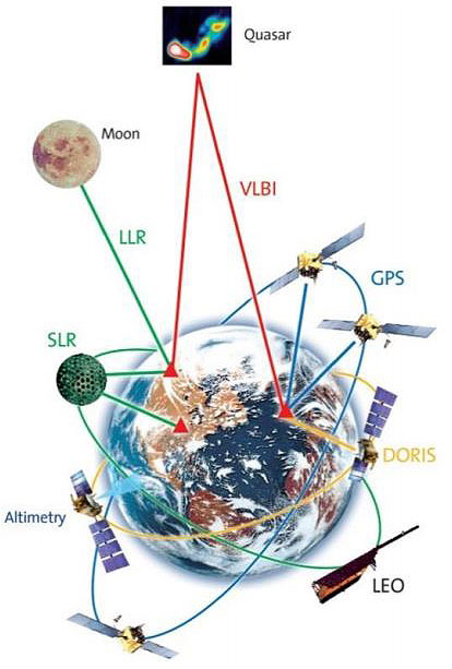 The geodetic observation infrastructures providing the bases for the determination and maintenance of the Global Geodetic Reference Frame (GGRF). Image taken from https://iag.dgfi.tum.de/fileadmin/IAG-docs/GGRF_description_by_the_IAG_V2.pdf