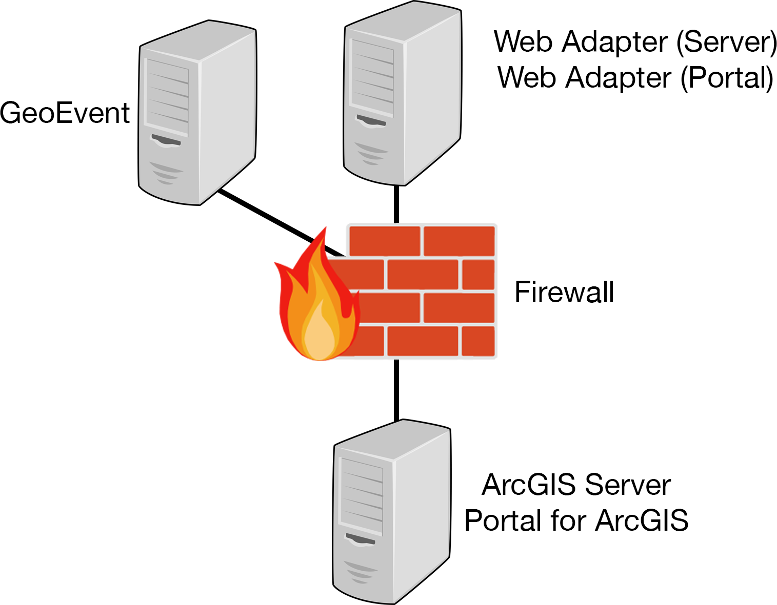 Our Proposed GIS setup