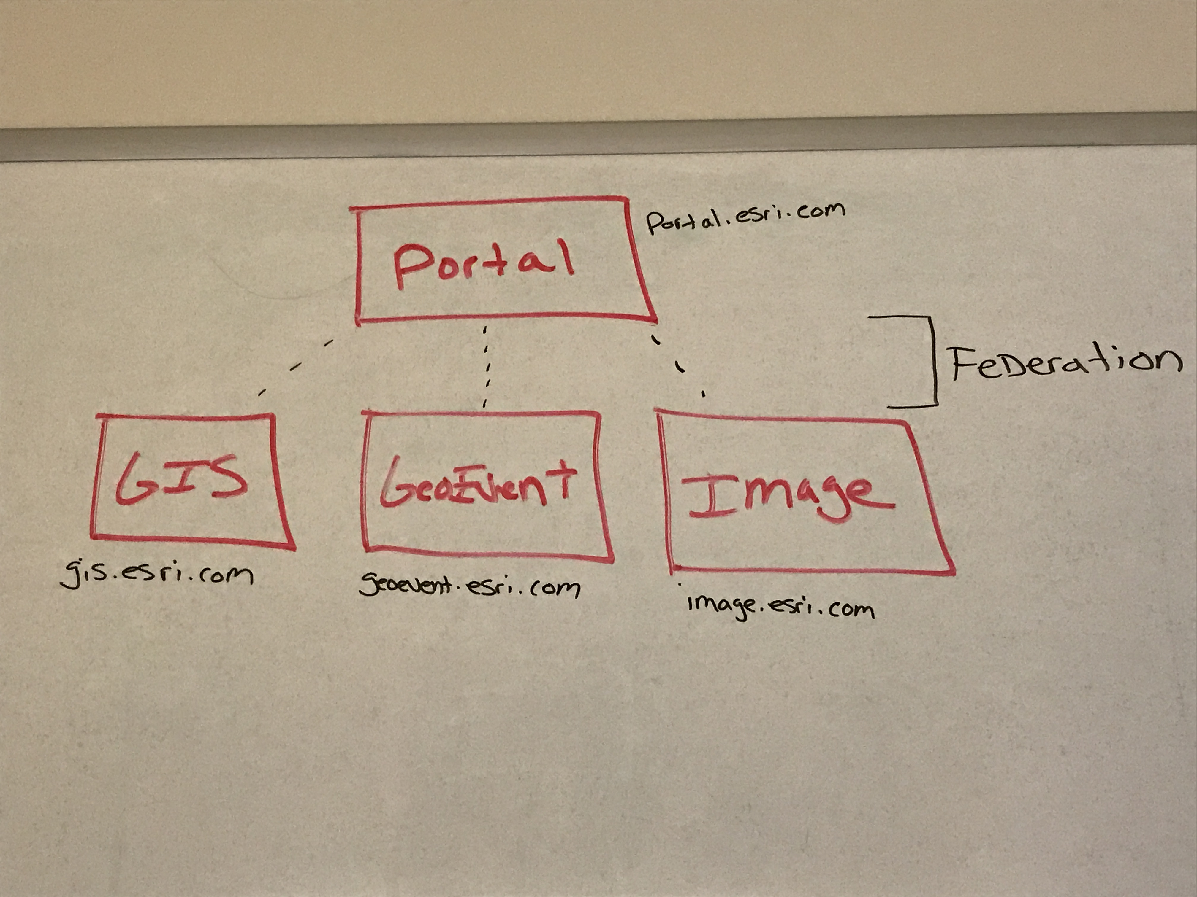 Function Level Diagram