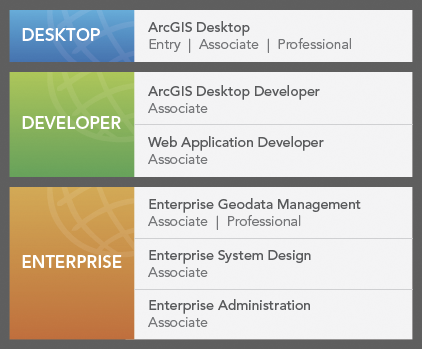 Esri technical certification domains and levels