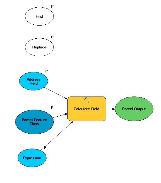 Attribute Model