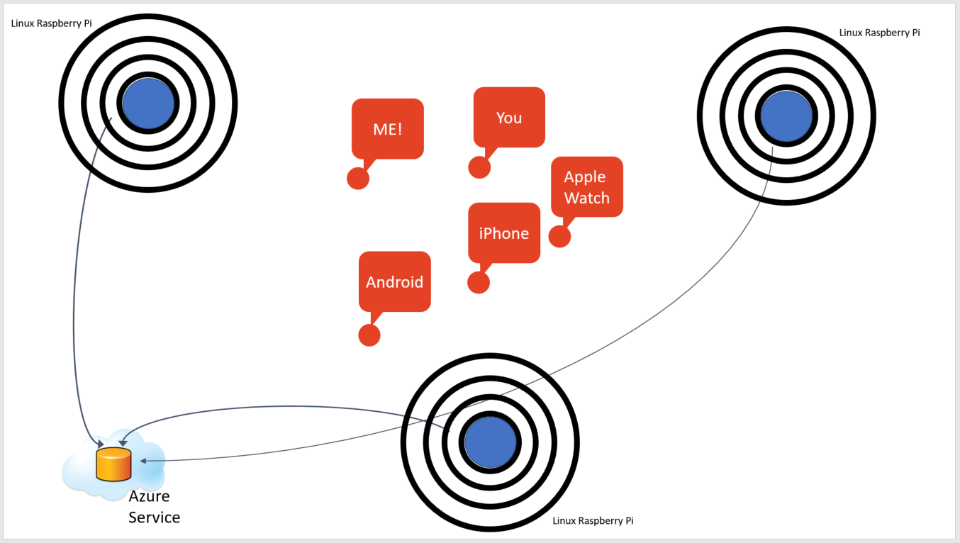 General layout of blue boxes and cloud service.