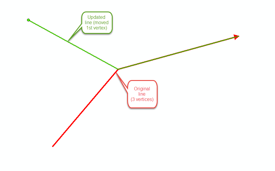 Original line (red) and new line after 1st vertex move (green)