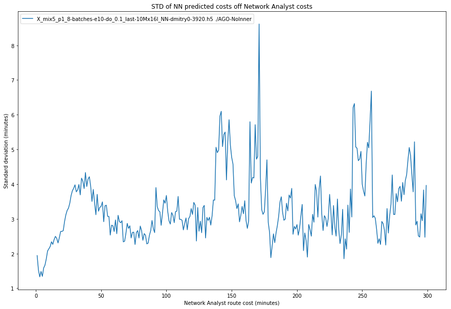 Figure 2. Variation of prediction accuracy as a function of route length.