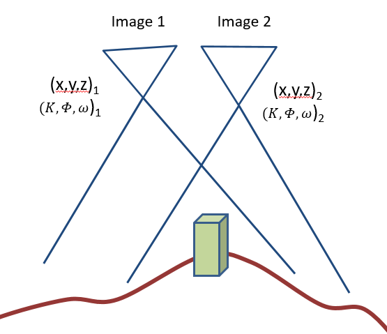 Graphic Showing Geometry of One Stereo Image Pair