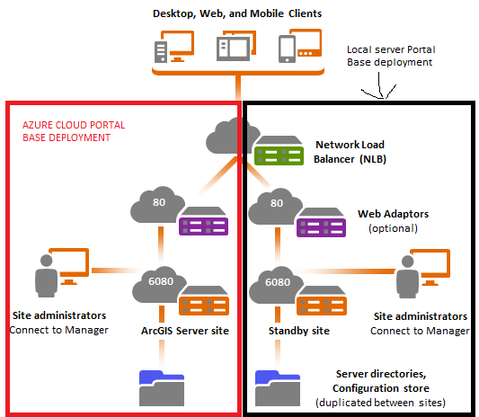 active-passive deployment from Azure to on premise - Esri Community