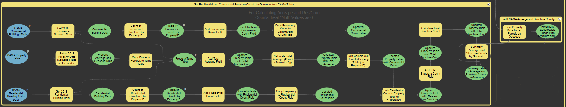 model for summarizing property assessment information (i.e. structure count) and joining to tax parcel data