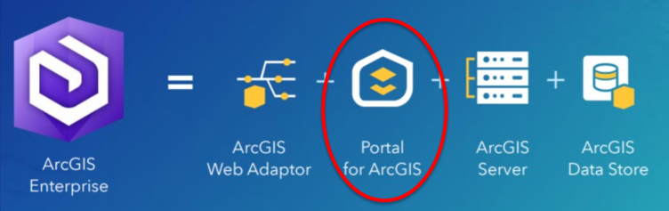 Preparing To Implement Portal For Arcgis Esri Community