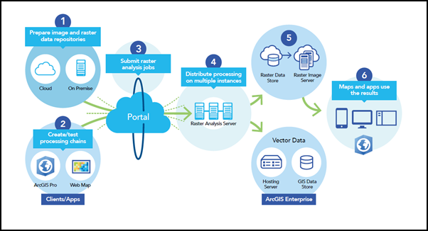 Raster Analytics Processing Workflow