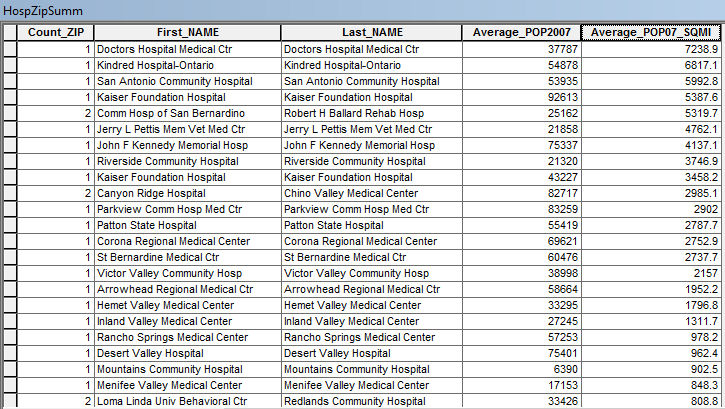 Summary table of hospitals and ZIP Codes
