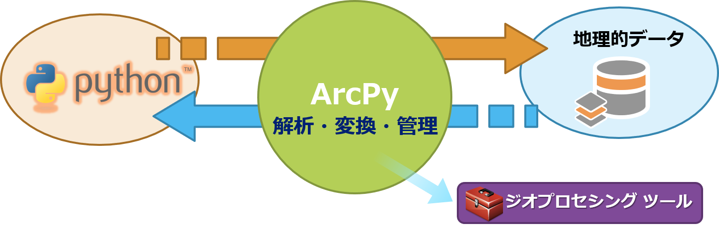 Python を使って作業の効率化を図ろう Arcpy の基礎 Esri Community