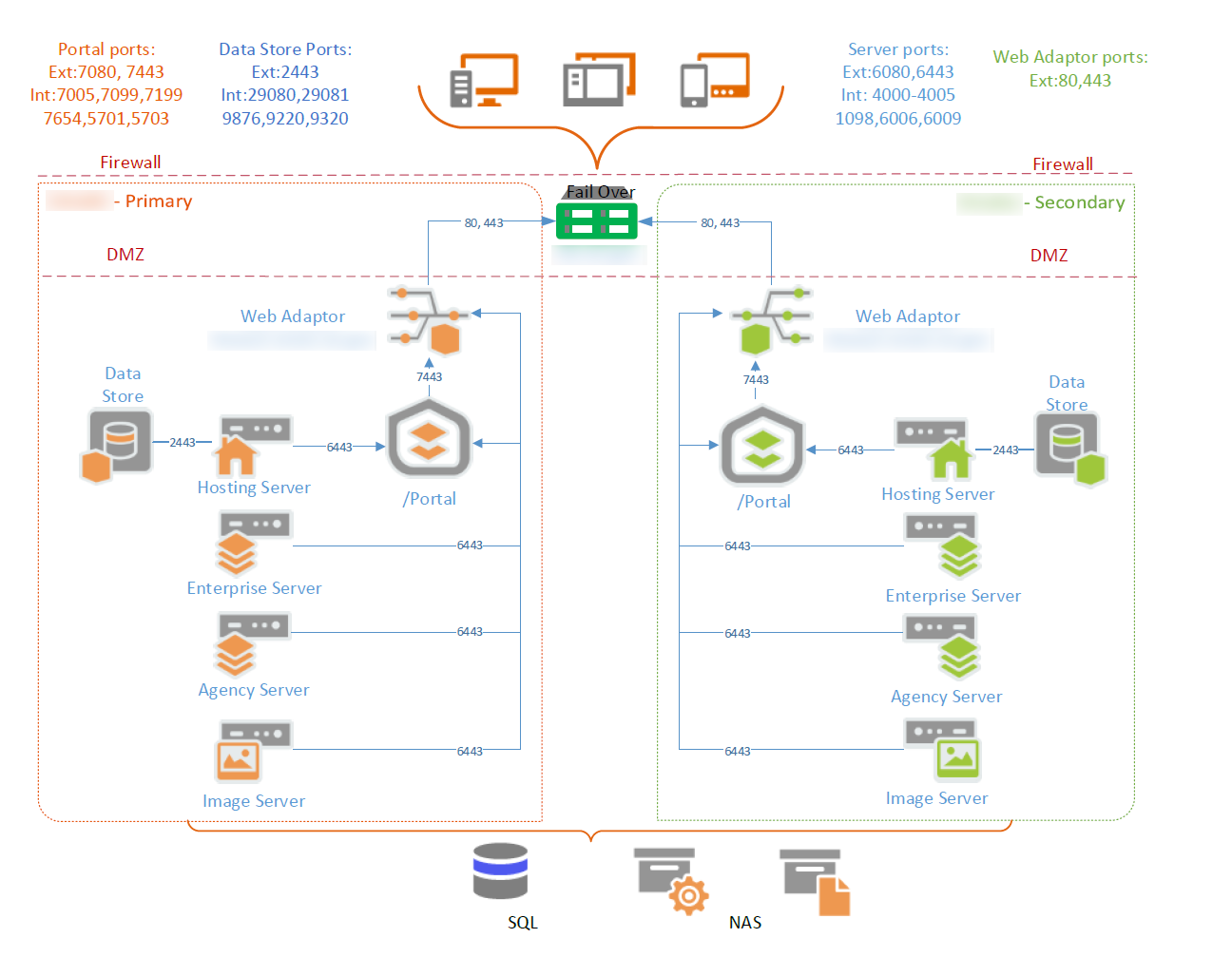 Current planned architecture 