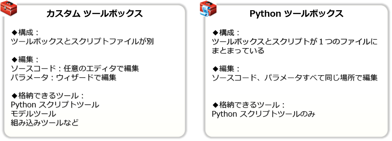 Python を使って作業の効率化を図ろう 独自のツールの作成方法 Esri Community