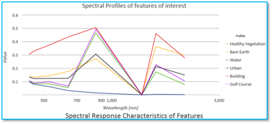 Example of spectral profile