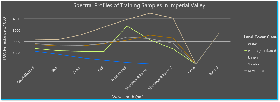 Spectral profile of land cover training samples in Imperial Valley study