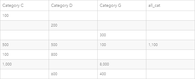 table example showing calculations with null values