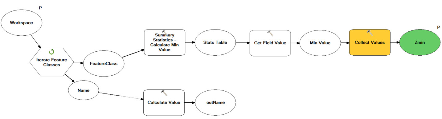 nested model