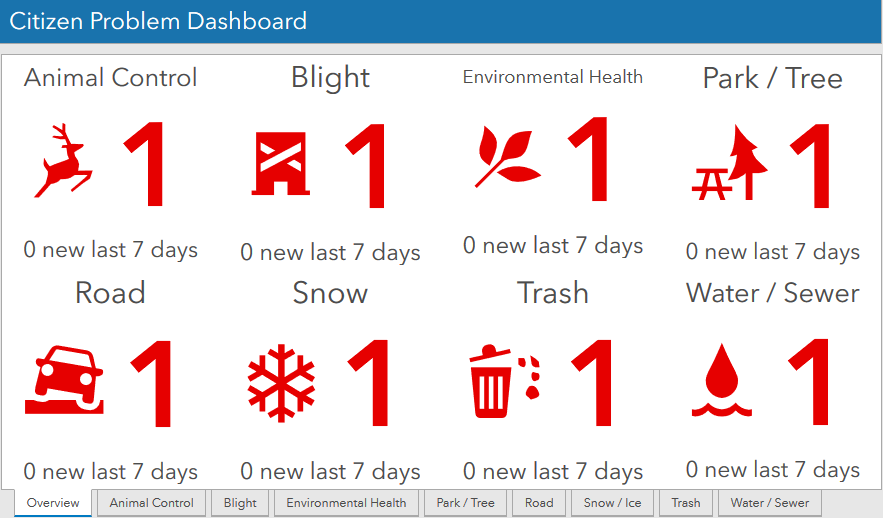 Citizen Probelm Dashboard indicators