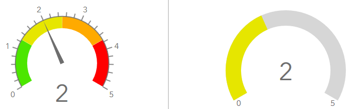 Gauges as seen while editing dashboard, showing correct values