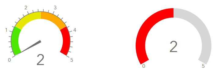 Gauges as seen directly in the saved dashboard, showing incorrect values