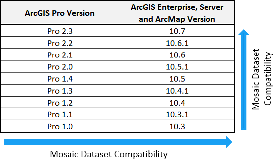 Mosaic Dataset compatibility between versions