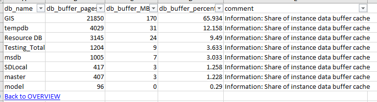 Memory (database pages) utilization by database