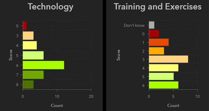Example of two serial bar charts in the same ops dashboard that have the same range of possible values but because some values have not been selected yet they are ignored in the category (y) axis.