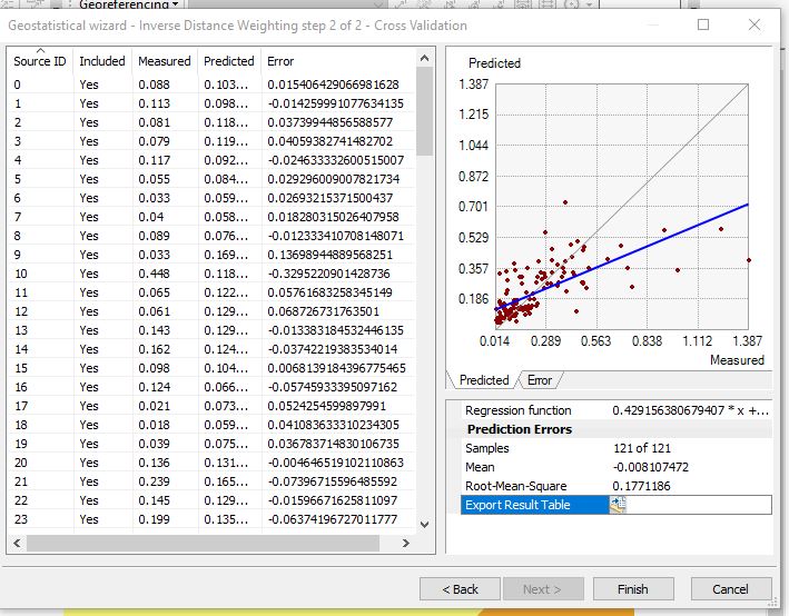 Cross-validation of IDW