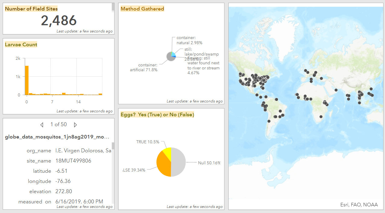 Operations Dashboard of Globe data. 