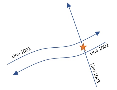 Three lines and one point between two of the lines, and directly on the third line. 