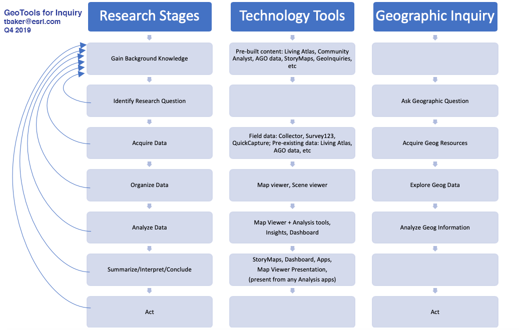 GeoTools for Inquiry