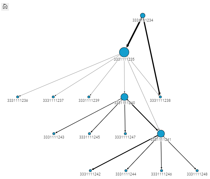 A link analysis of just the cell phones