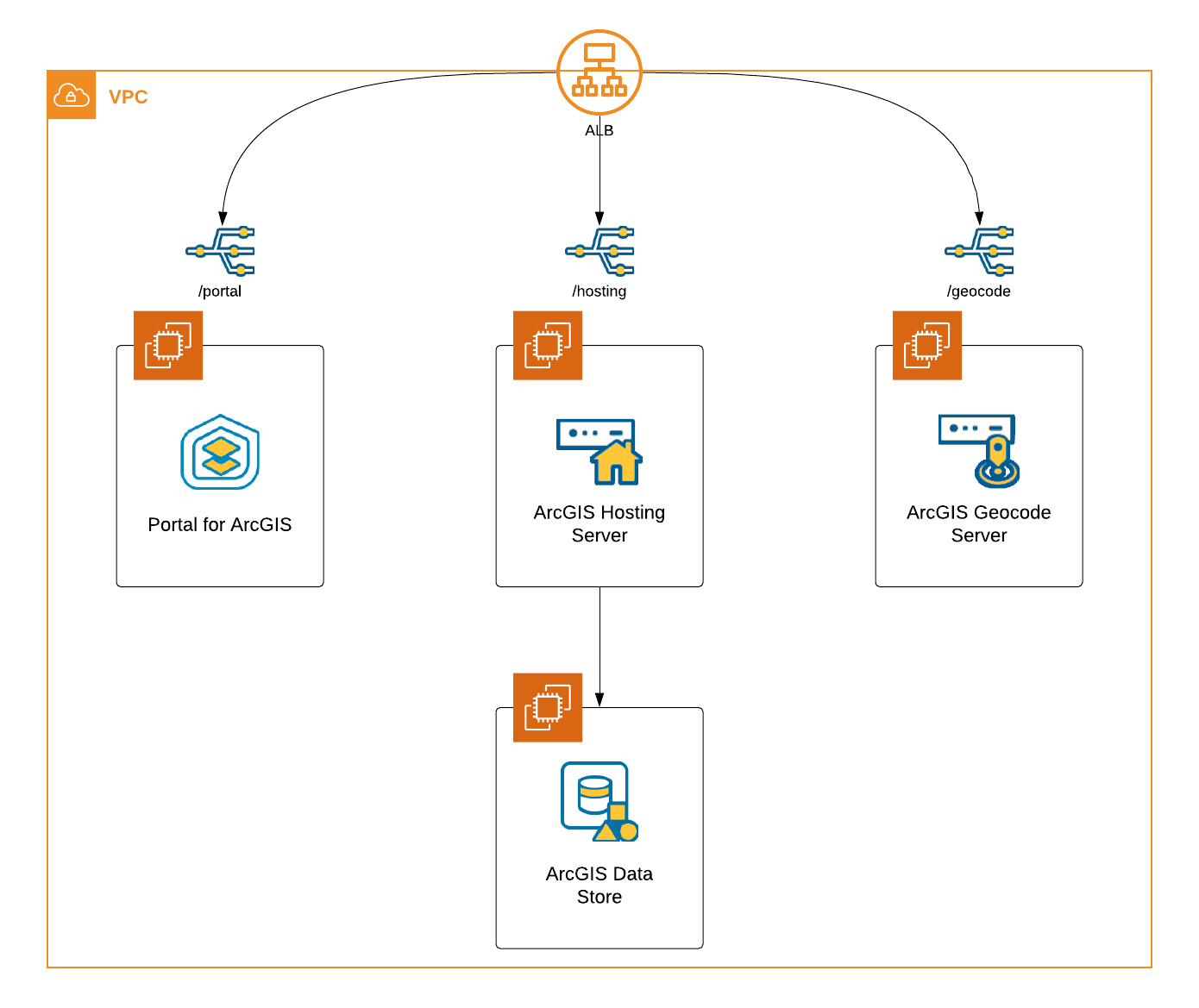 Architectural design of base enterprise deployment with additional server