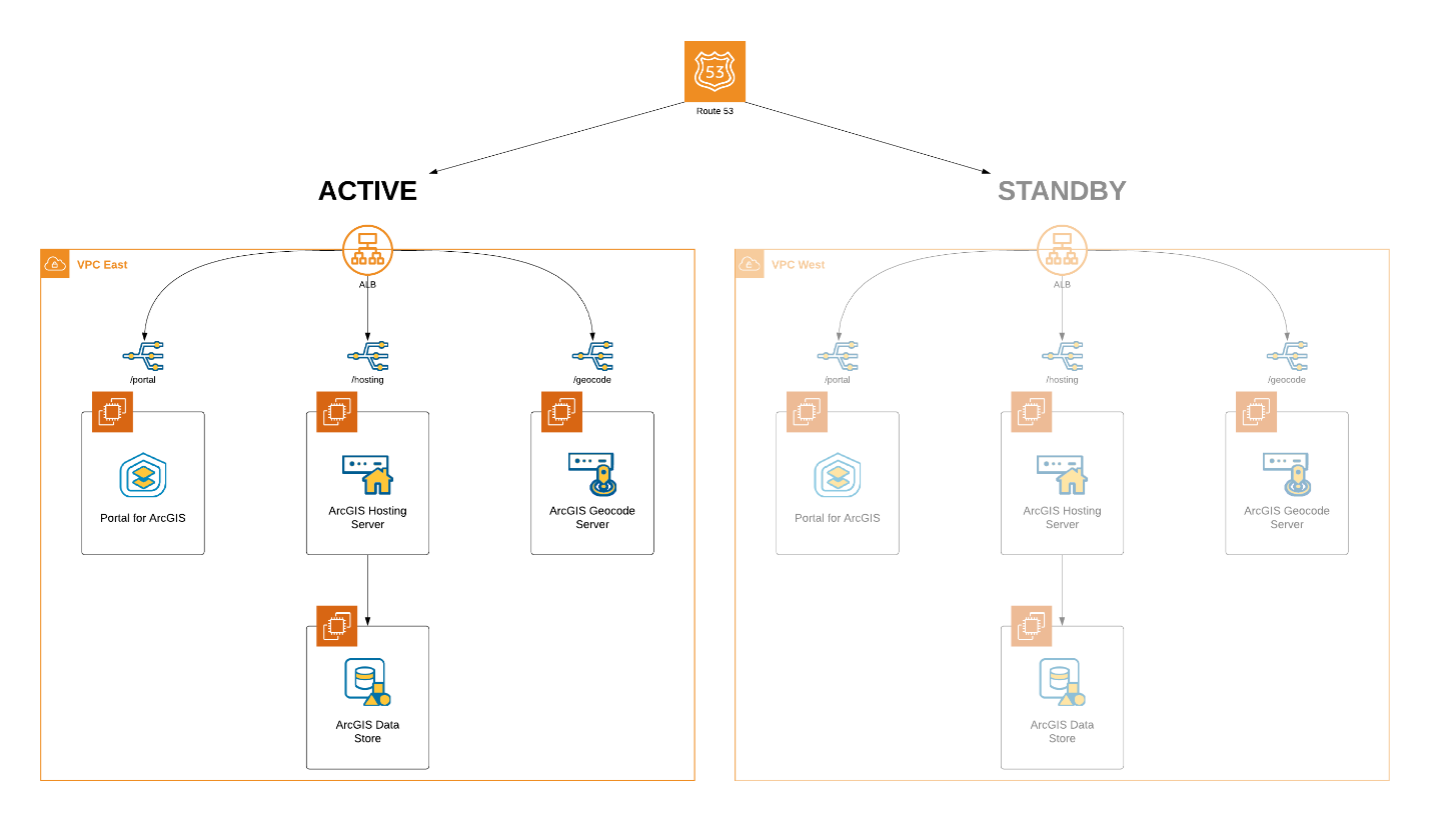 Active and standby ArcGIS Enterprise architectural designs