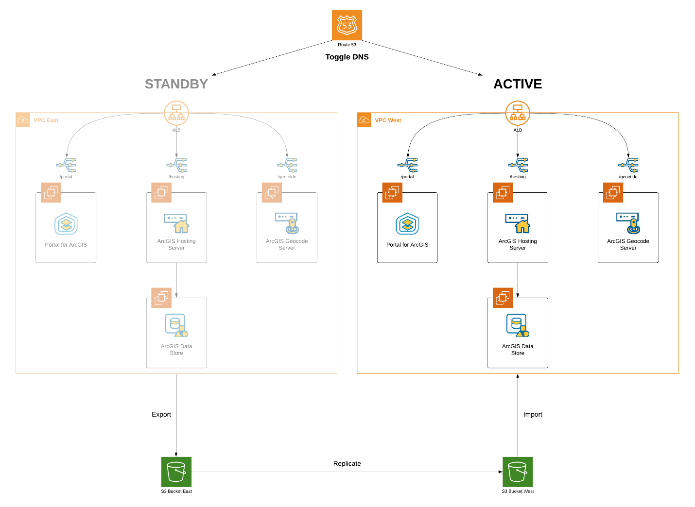 ArcGIS Enterprise failover workflow/architecture