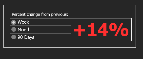 My ideal widget would show a percentage change in incident counts compared to a specified time period.