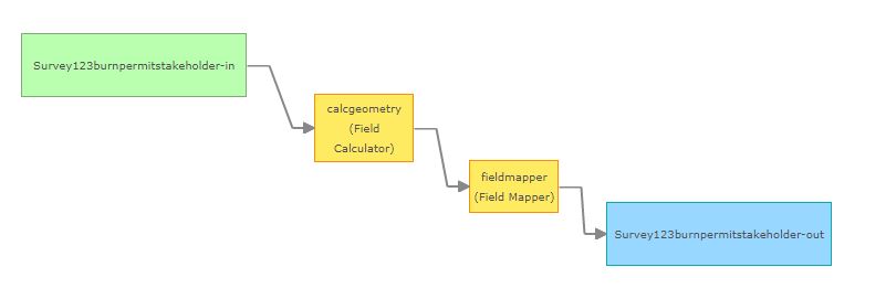 Geoevent Workflow