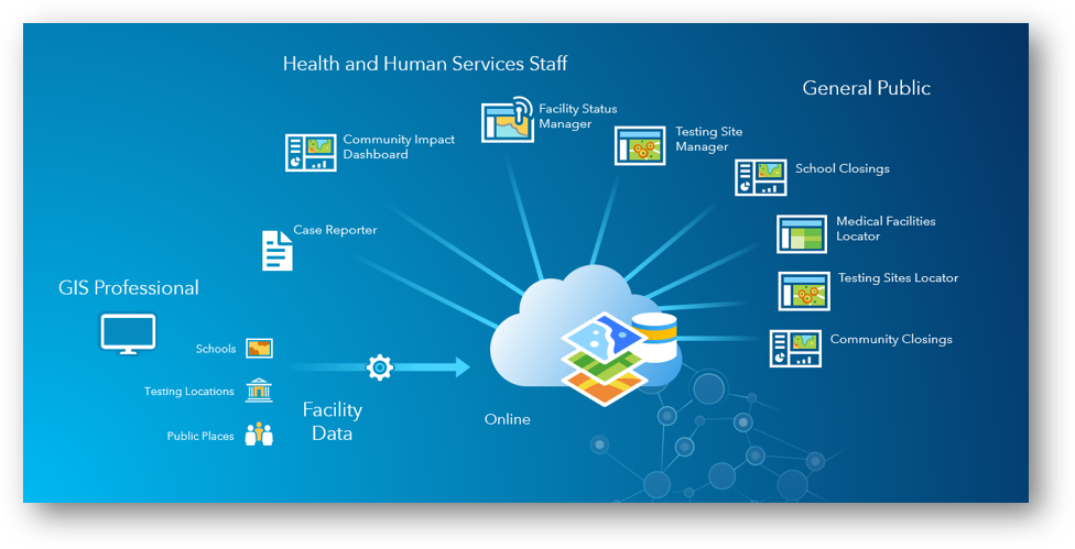 Esri has a new solution template to allow your organization to have access to a series of apps to interact with the community